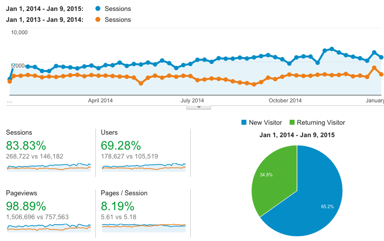 paulsavage's tweet photo. Long term SEO is the only SEO. Project started in 2014, comparing 2014 with 2013 & 2015 with 2014. #longtermseo https://t.co/MxeQHEVOOM