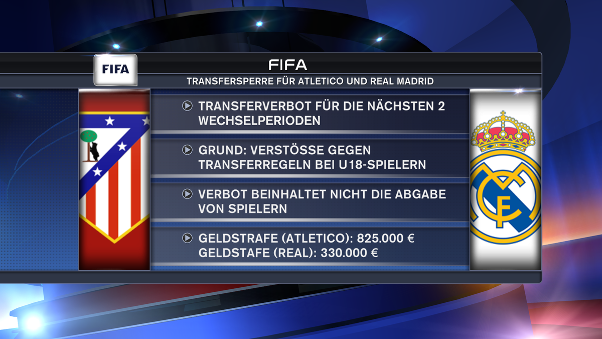 SkySportNews's tweet photo. Die Details der Transfersperre für Atletico und Real Madrid. #ssnhd #fifa https://t.co/zlFUv5wCcN