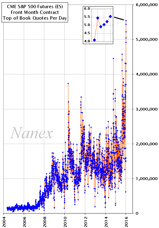 Alarming Trend: S&amp;P 500 futures set a new record for most quotes in a day (5.5 million) $ES_F $SPY