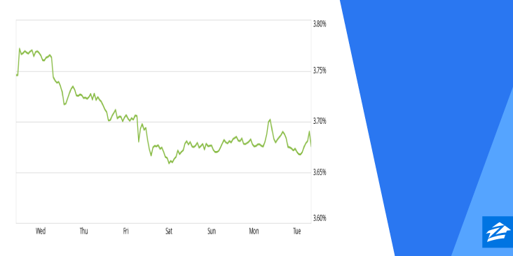 zillow's tweet image. Zillow Report: 30-year fixed mortgage rates this week were at their lowest since October. zlw.re/6013BXTUP