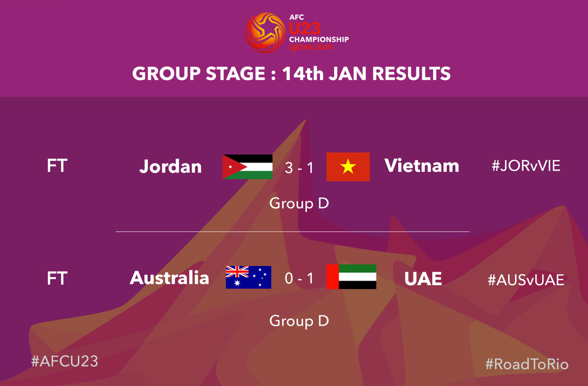 theafcdotcom's tweet photo. RESULTS | @uaefa_ae &amp; @JordanFA off to winning starts as #AFCU23 Group D got underway in Qatar #RoadToRio https://t.co/b0dMnmHrZ8