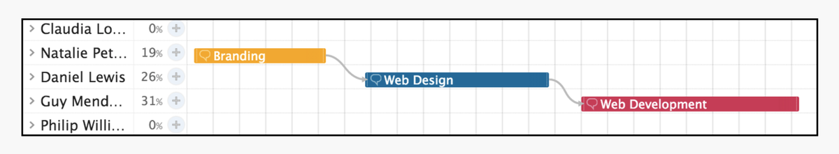 ganttic's tweet photo. Did you know: Ganttic's new dependencies feature is available for all accounts, paid &amp; free! Have you tried it out? https://t.co/O2jKnZKWwh