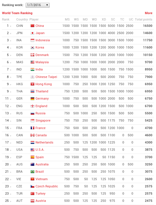 Ranking badminton dunia