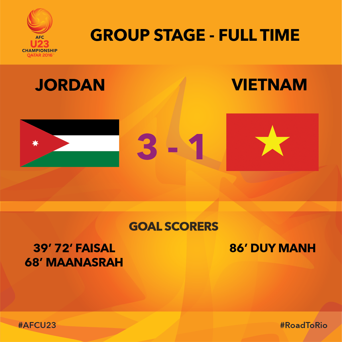 theafcdotcom's tweet photo. FULL TIME | Group D | @JordanFA 3-1 Vietnam #AFCU23 #RoadToRio https://t.co/wI1vZJlhrB