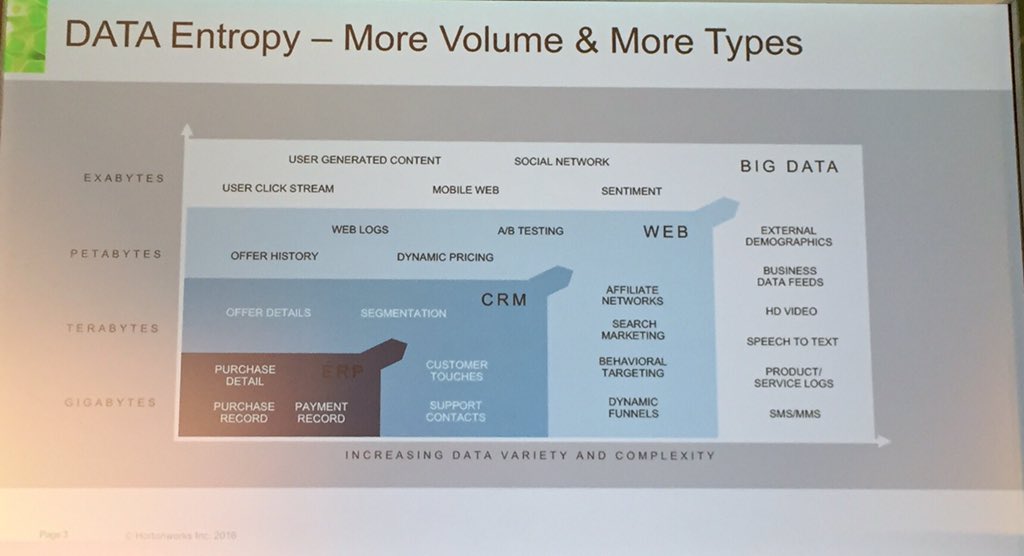 Cory_Minton's tweet image. The concept of #dataentropy from @hortonworks. (Not to scale...imagine it as a logarithmic scale on the X axis.)
