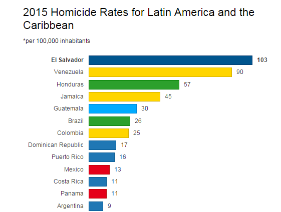 Image result for homicide rate puerto rico