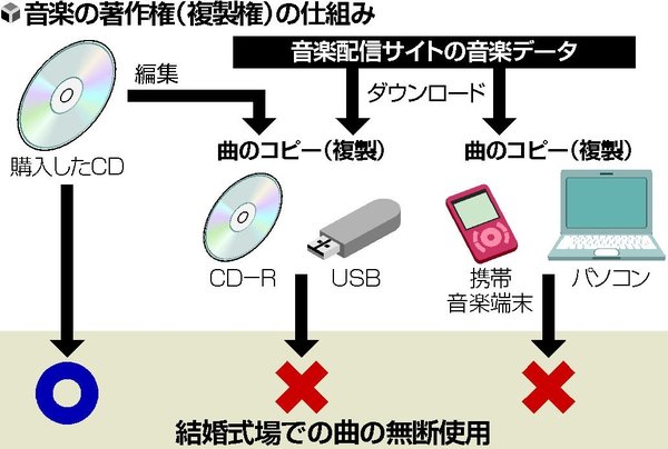 Jasrac 結婚式場で流していい音楽はcdのみ ネット配信をdlしたのとか論外 との記事に対する反応 Togetter