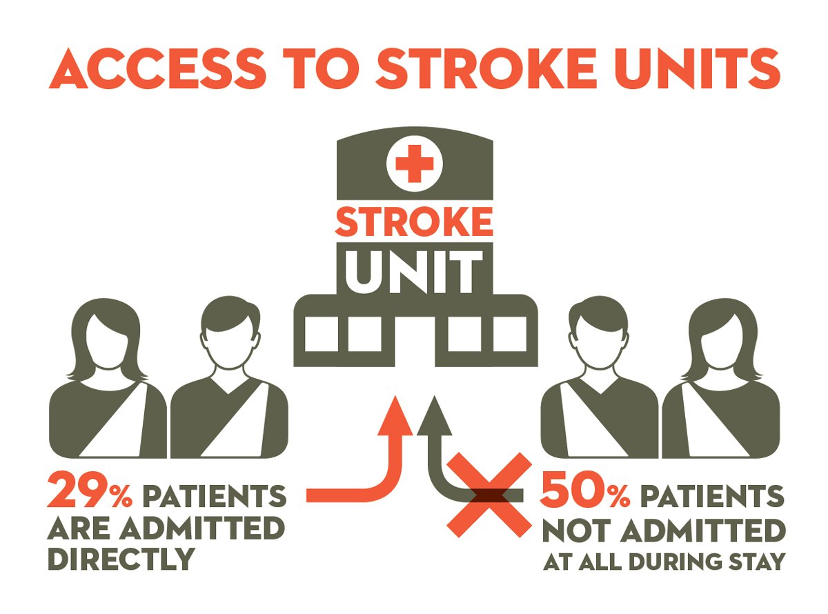 IHF Stroke Action (@strokeaction) on Twitter photo Stroke Audit published this week by <a href="/Irishheart_ie/">Irish Heart Foundation</a> and @HSElive, find out facts like this and more at stroke.ie Stroke Audit published this week by <a href="/Irishheart_ie/">Irish Heart Foundation</a> and @HSElive, find out facts like this and more at stroke.ie
