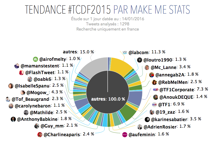 HerveMonier's tweet photo. #TDCF2015 : Congrats @Mc_Lanne @loutro1990 @annegab2A @AnoukDEQUE @AnthonyBabkine @carolynebaron @FlashTweet :-)) https://t.co/4GNUHPqG4s