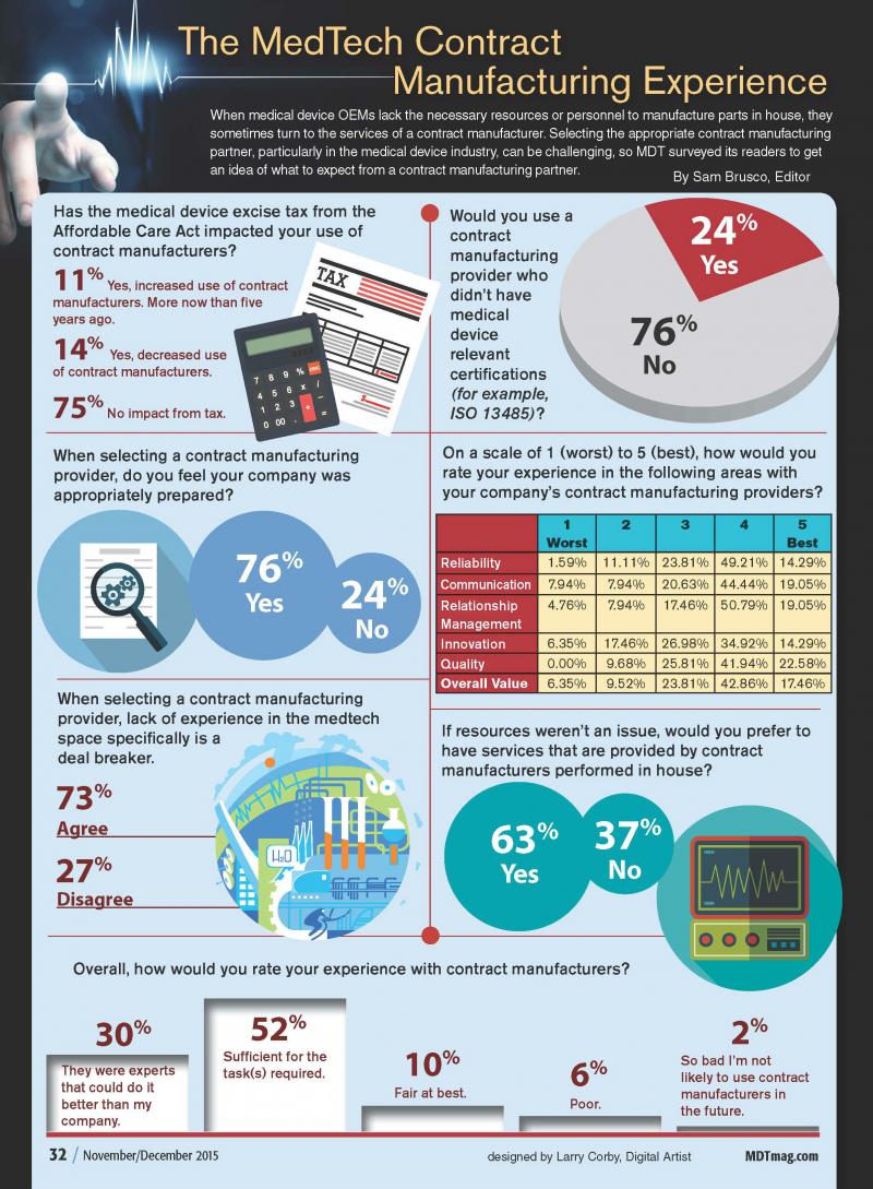 greenlightguru's tweet image. Infographic: The MedTech Contract Manufacturing Experience bit.ly/1SvOI2o by @mdteditor