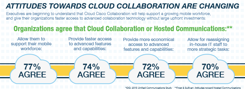 SentinelSTI's tweet photo. #SentinelSolutions: Organizations agree that #CloudCollaboration brings a multitude of benefits to their office... https://t.co/Rg5jf17M3u