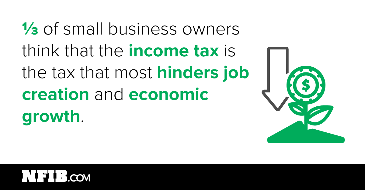 NFIB's tweet photo. We need tax reform that encourages job growth. RT if you agree. #GOPDebate https://t.co/3g8qOItosC
