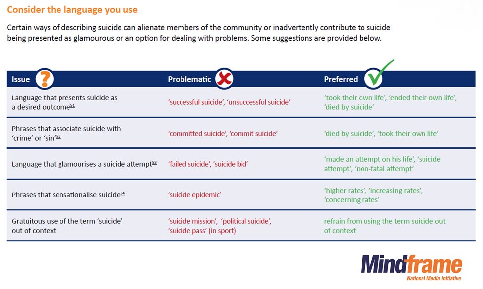 MindframeMedia's tweet image. The language we use when talking publicly about #suicide matters. See our quick tips mindframe-media.info/for-media/repo…
