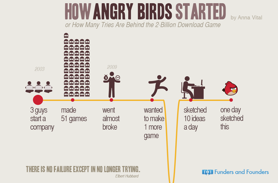 JoeySkawski's tweet photo. Interesting #infographic about never giving up! #entrepreneurship #angrybirds #success https://t.co/zcj0fqYruG