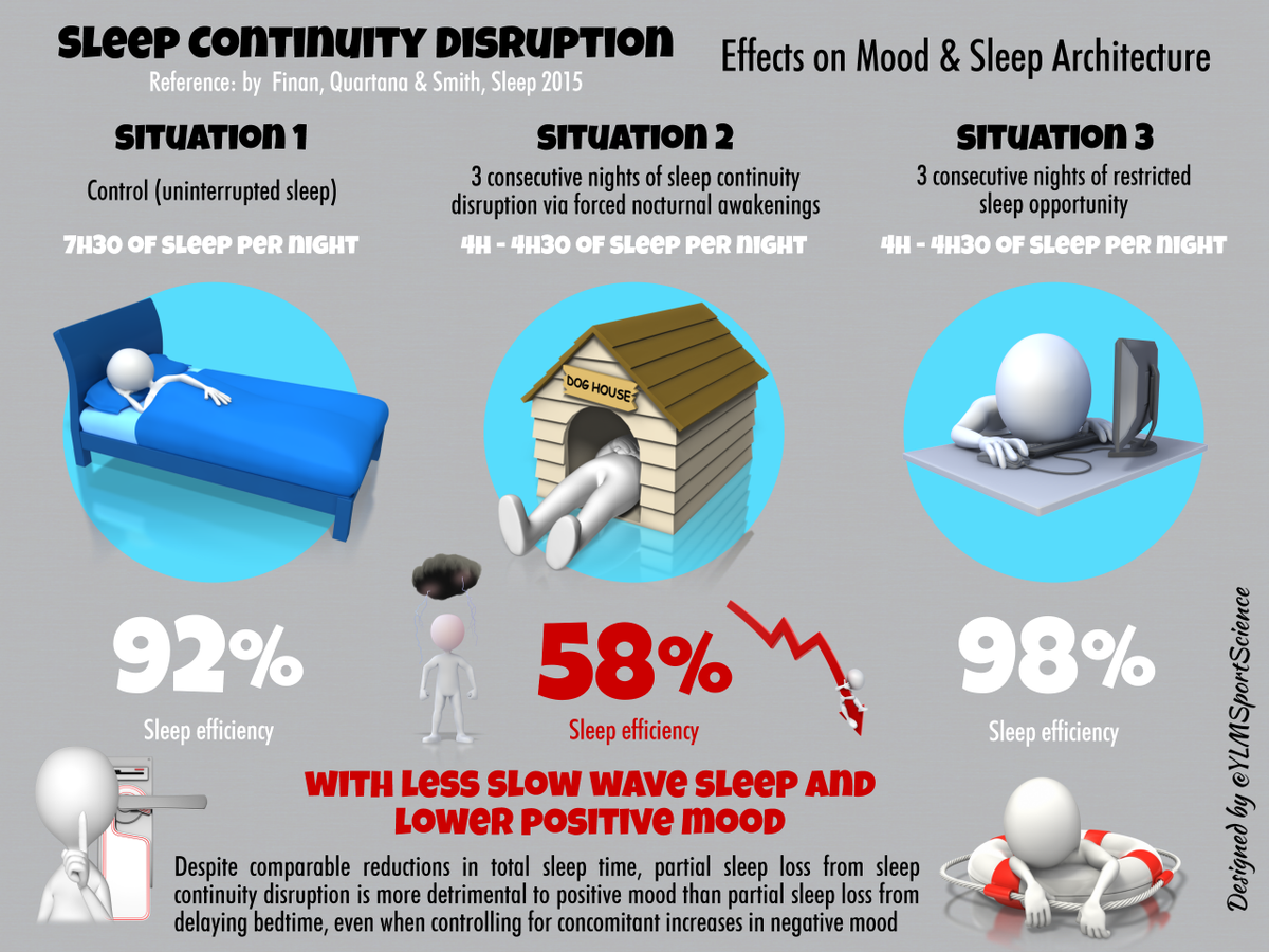 YLMSportScience's tweet photo. 💤❌💤 Sleep interruptions could be worse for you than a lack of sleep 👉🏻🚫📱🐱👶 https://t.co/GSXnkX6yHr https://t.co/mWh6zVL0Xu