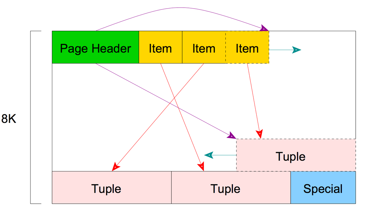 datazenit's tweet image. Introduction to PostgreSQL physical storage buff.ly/1ORVApd