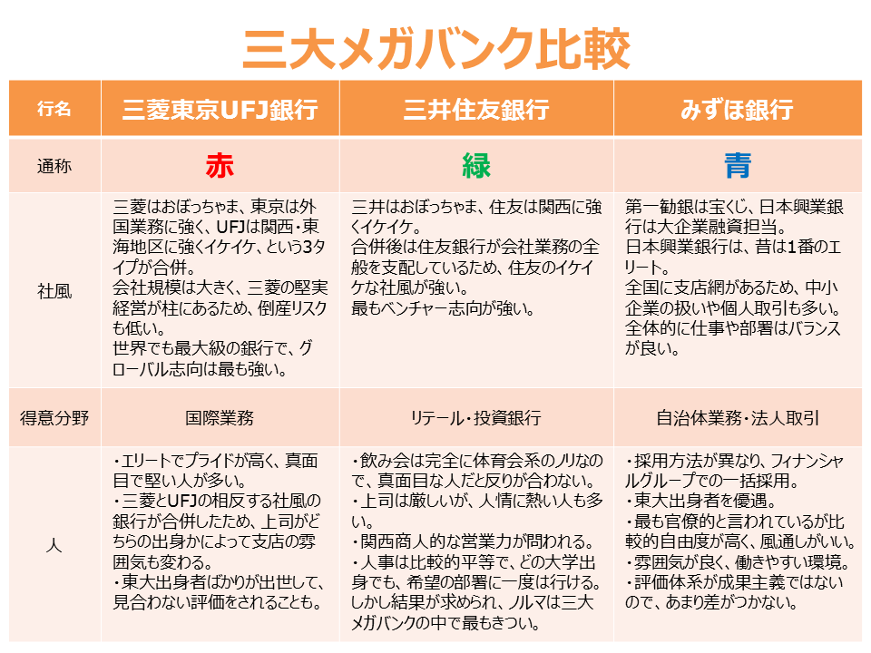 就職活動19 公式 メガバンク特集 同じメガバンクでも 全然雰囲気が違う 赤 青 緑 の 銀 行 を 徹 底 解 説 T Co D8b4ytlvhm Twitter