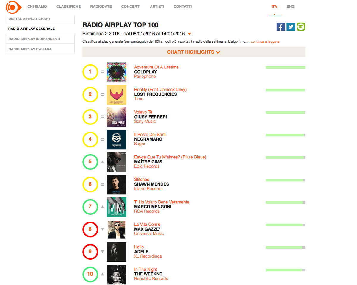 Radio Airplay Italia On Twitter Radio Airplay Chart 1 Adventureofalifetime 2 Reality 3 Volevote 4 Ilpostodeisanti 5 Estcequetumaimes Https T Co J5z6efoem2