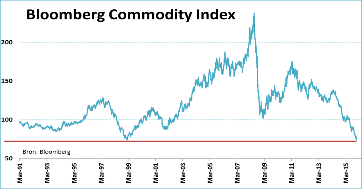 Source Bloomberg Commodity UCITS Stock Forecast: down to 1517.953