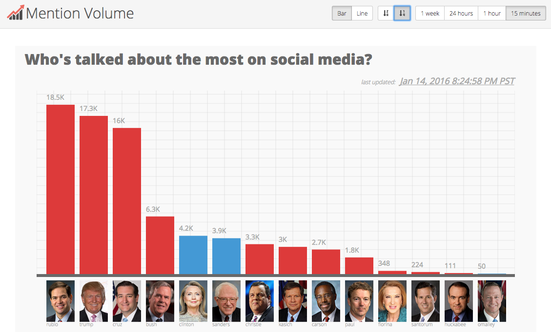 .<a href="/marcorubio/">Marco Rubio</a> <a href="/realDonaldTrump/">Donald J. Trump</a> and <a href="/SenTedCruz/">Senator Ted Cruz</a> end the #GOPDebate with the most mentions