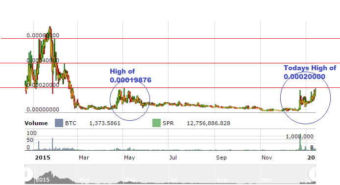 Vindyne8's tweet image. Great read on massive potential @ $SPR #spreadcoin bit.ly/1Zzph5q #btc #crypto #fintech @BitcoinGarden #RT