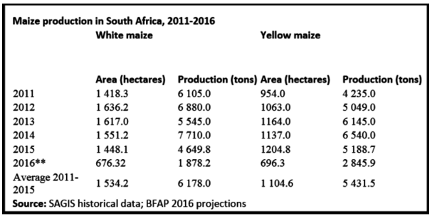 SAbynumbers's tweet photo. Maize production stats (2011-2016 projection) - https://t.co/LOfPGphbeP https://t.co/iGxQmiLFm8