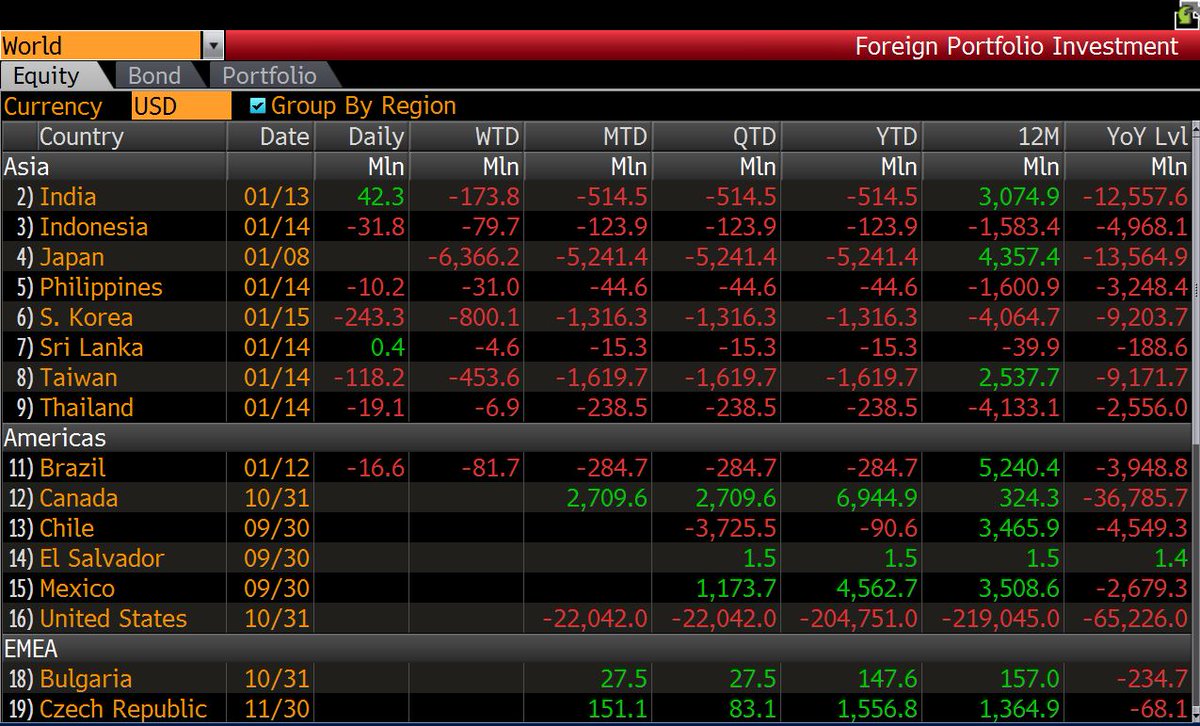 gaurav_ujj's tweet image. #emergingmarkets #fiiflow sea of red with only 2 weeks into 2016 @tejas18 @jitendramehta @nooreshtech