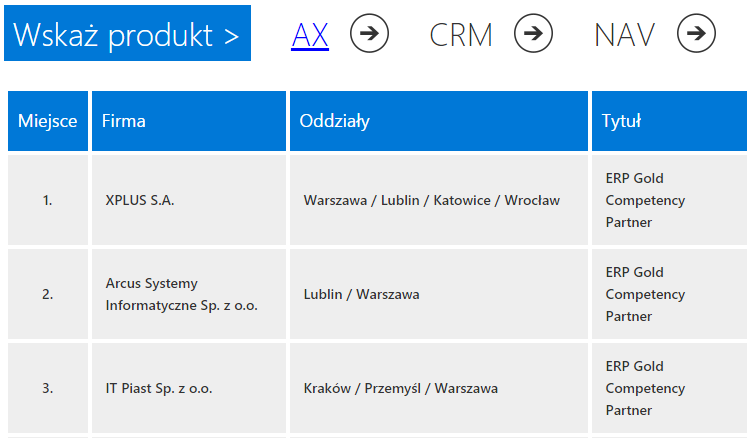 xplussa's tweet photo. Xplus odnosi kolejny #sukces- mamy 1 miejsce w rankingu partnerów #Microsoft #Dynamics! https://t.co/LTJpcyaMR1 https://t.co/acFytodF19