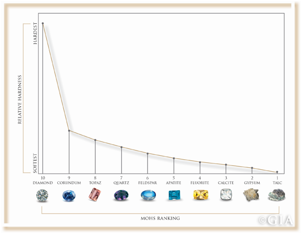 gemsncoins's tweet photo. Mohs Scale: Measure the Hardness of #Gemstones https://t.co/lasvBO6QH9 #gems #stones #jewelry #crystal #gemsncoins https://t.co/iHHeINEql4