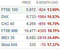 SolitonAlpha's tweet photo. You could say that we are on a bear market..6 months of NOT gains #FTSE #CAC40 #MIB #DAX #Ibex #stockmarket https://t.co/W9BiYUAh9S
