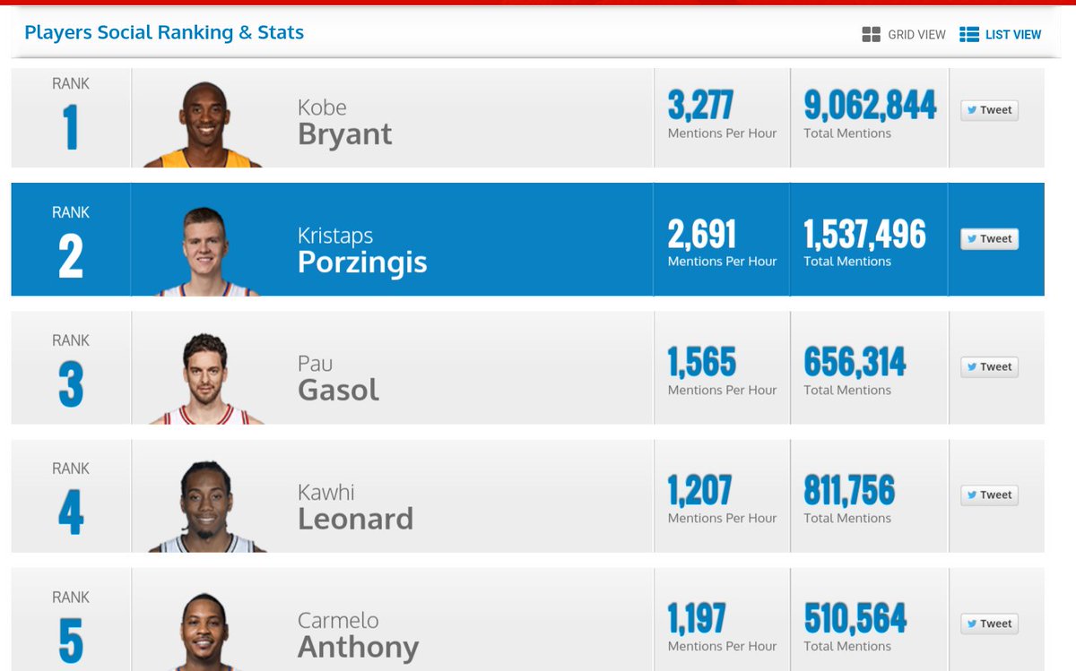 bindzh's tweet image. 18. Janvārī paziņo rezultātus,nežēlojam savu timeline un balsojam padodot ziņu tālāk
Kristaps Porzingis #NBAVote #rt