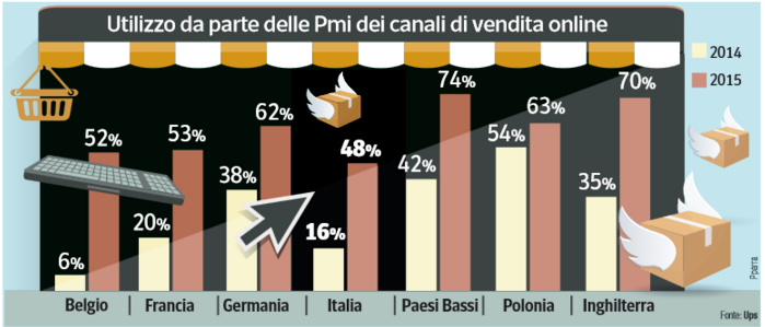 ConsNetcomm's tweet photo. Senza #ecommerce, l'export perde di peso. Meno della metà delle #PMI italiane vende online https://t.co/nDOhCWVdue