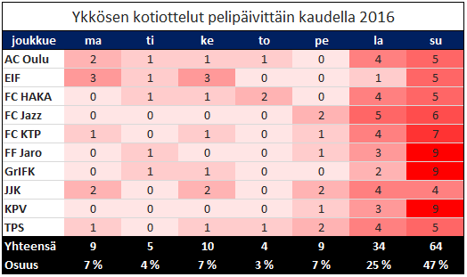 Ykkösen joukkueiden kotiottelut pelipäivittäin kaudella 2016. #Ykkönen