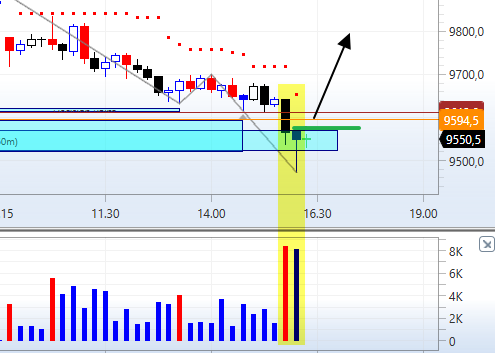 FINdaytrader's tweet image. #DAX tällasia reversaleja mä kattelen. Jos breikkaa, niin alan katteleen longia.