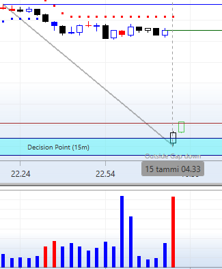 FINdaytrader's tweet image. #SP500 M3 chartti suoraan M15 supporttiin. Tosin Outside Gap Down eli omat säännöt ei anna ottaa longia tosta :(