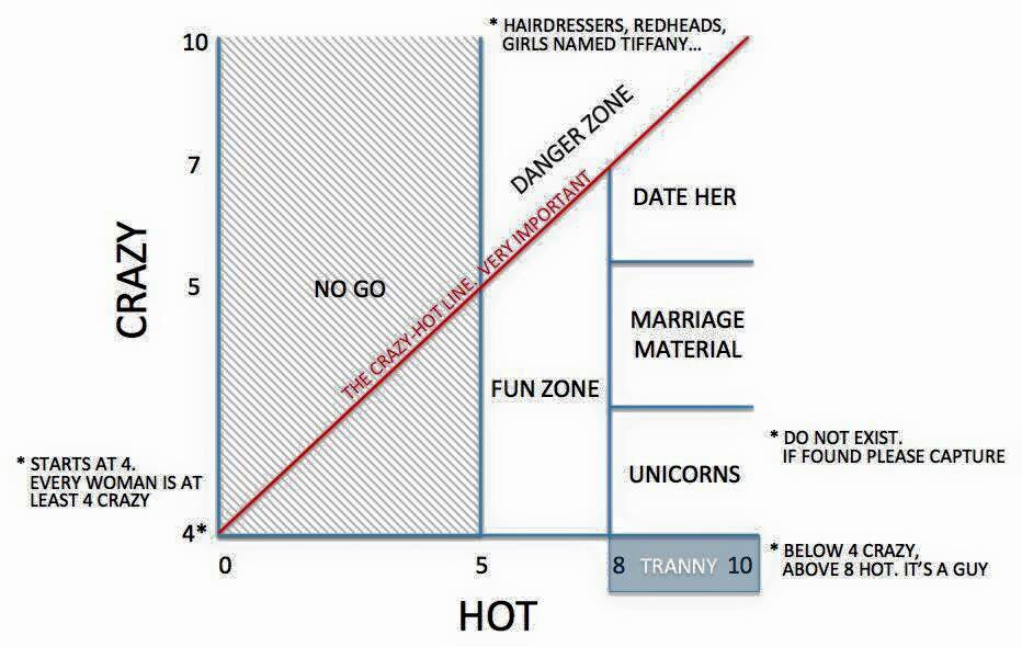 Always follow the Crazy/Hot Chart #truth #unicorn #DatingWithaPurpose #lovelife