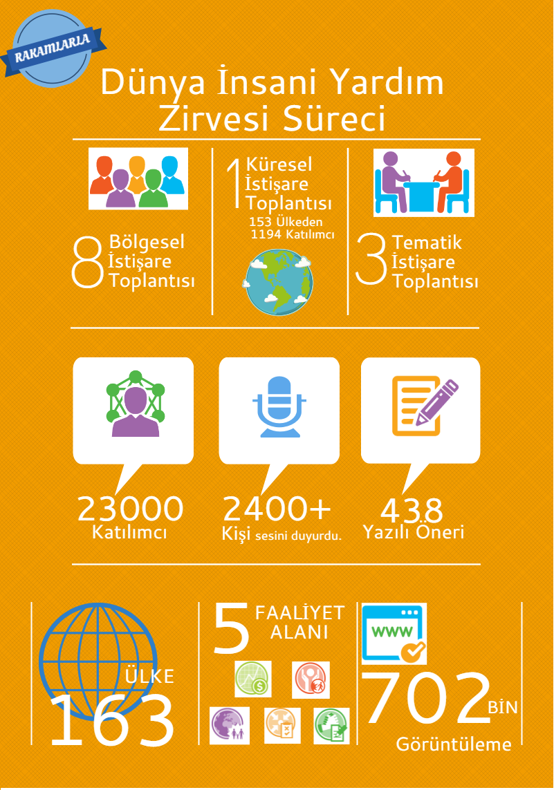 Rakamlarla Dünya İnsani Yardım Zirvesi Süreci ☟☟☟ <a href="/sivilsayfalar/">sivilsayfalar</a> <a href="/sivilalan/">Sivil Alan</a> <a href="/stgmdernegi/">STGM Derneği</a>