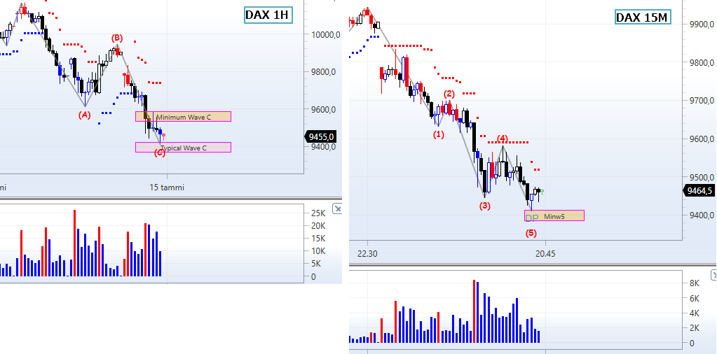 FINdaytrader's tweet image. #DAX #elliottwave 1H ABC complete and M15 wave 5 count complete? Notice daily ABC also.