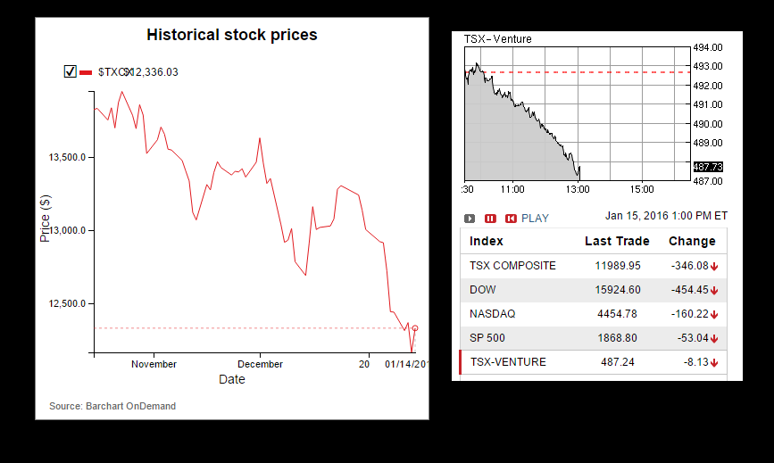 ubergirlcanada's tweet image. #2008FLASHBACK
One word describes todays #economy, the #stockmarket  the price of #oil &amp;amp; the #CanadianDollar  #UGLY