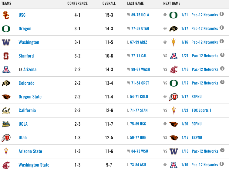 Pac12Network's tweet image. In one word, how would you describe the #Pac12Hoops standings?