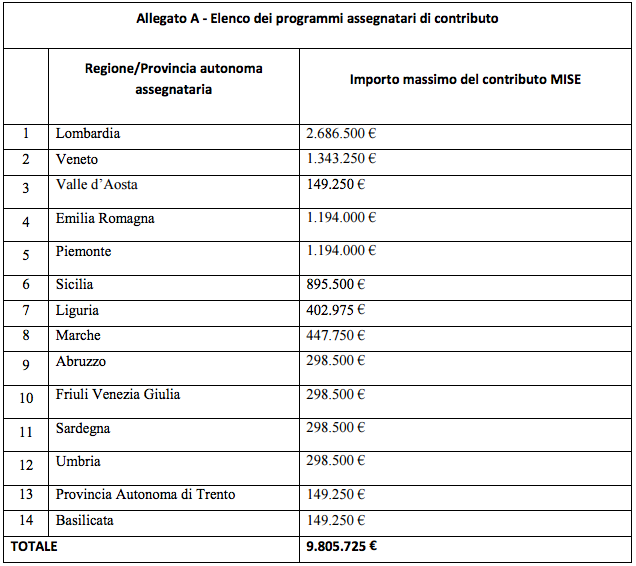 Escogito_'s tweet photo. #PMI: 10 mil di #contributi per #diagnosi #energetiche ed impianti.
Via @Qualenergiait
Link: https://t.co/tPhjoNt2Ii https://t.co/8dIDp3eEEr