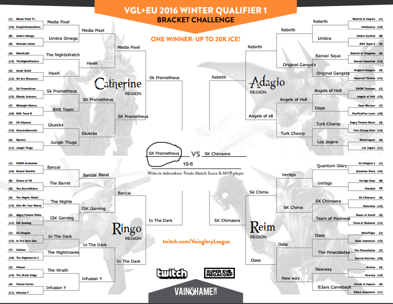 SkuZaX's tweet photo. @VaingloryFrance @vainglorygame This is my bracket for VGL EU! #vainglory #VGLbracket Good Luck For All! https://t.co/j39ftFXgn7