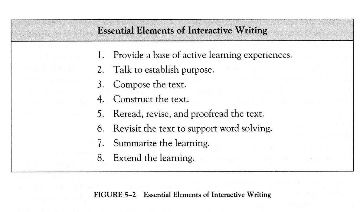What are the essential elements of interactive writing? Great reference from #FPLiteracy Interactive Writing