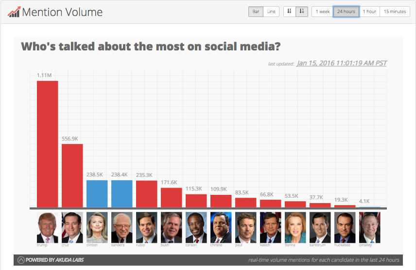 .<a href="/RandPaul/">Rand Paul</a>'s boycott of the #GOPDebate still keeps him ahead of the #undercard candidates election2016.io