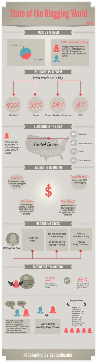 shadabdigital's tweet photo. 7 #Bloggingstatistics, facts and figures you ought to know- Infographic https://t.co/LiPLe09jJX https://t.co/iMi3uieFKt