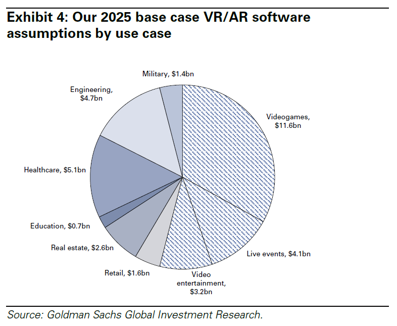 fpmarconi's tweet photo. #VirtualReality storytellers get ready! In 2025, VR Video content alone will reach $3.2bn and live content $4.1bn https://t.co/f4FXIdg9h9