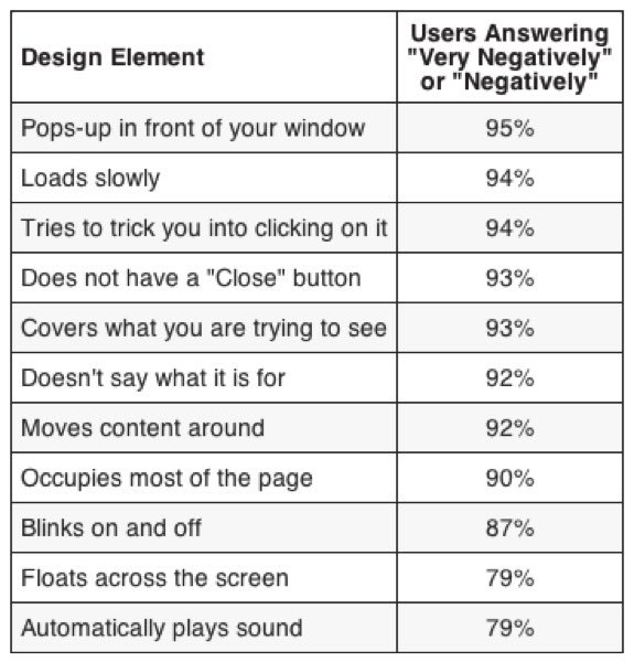 galindod_'s tweet photo. When comes to product #design. Avoid these mistakes, customers will thank you. #UX https://t.co/voH0JMTq68