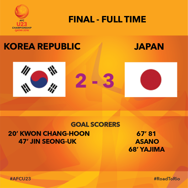 theafcdotcom's tweet photo. [풀타임] @theKFA 2-3 @jfa_samuraiblue #AFCU23 Champions!! #RoadToRio #KORvJPN https://t.co/27shjdDX6k