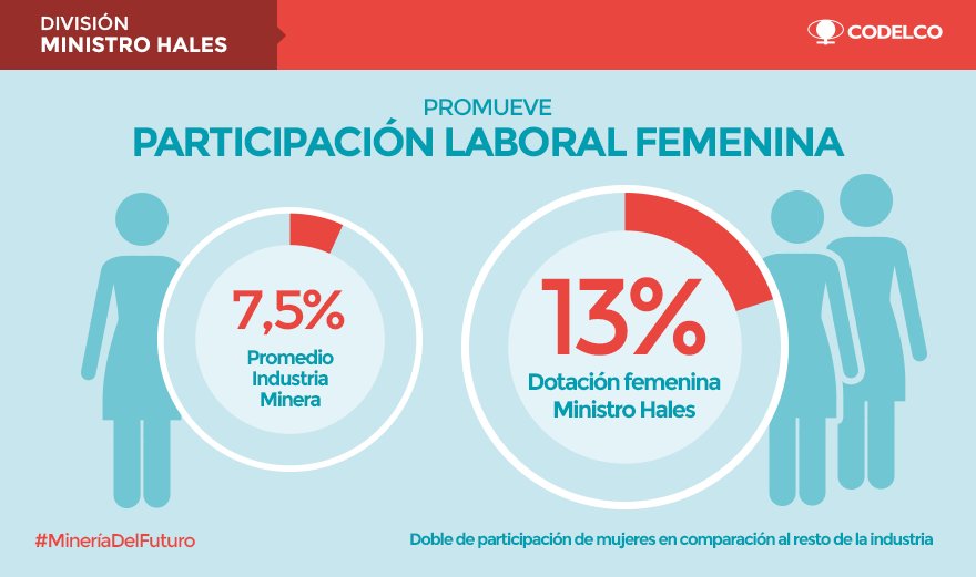 CodelcoChile's tweet image. #MinistroHales, nuestro primer proyecto estructural en operación, promueve la participación laboral femenina.
