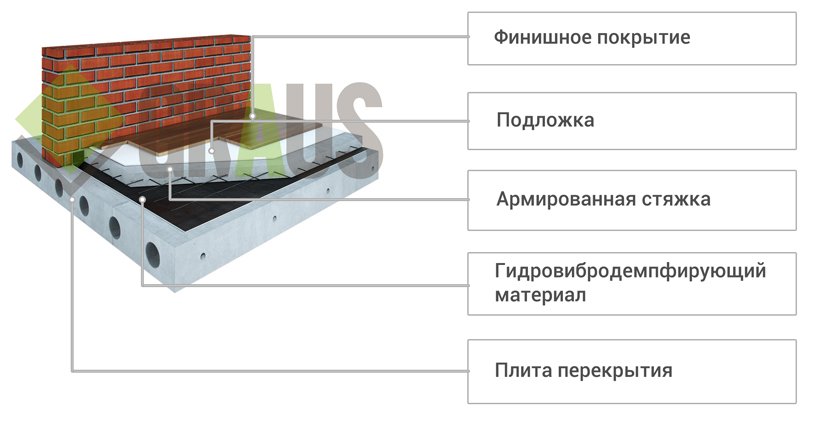 Звукоизоляция пола от компании Граус.Система под стяжку Стандарт 1
graus.ru/soundinstall/7…